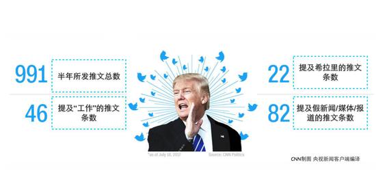 盘点特朗普上任半年:发推991条 支持率历史新低