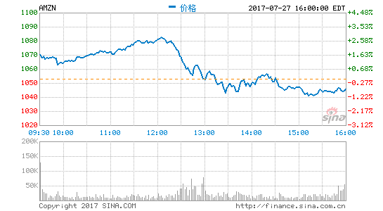亚马逊第二季度营收380亿美元 净利润同比降77%