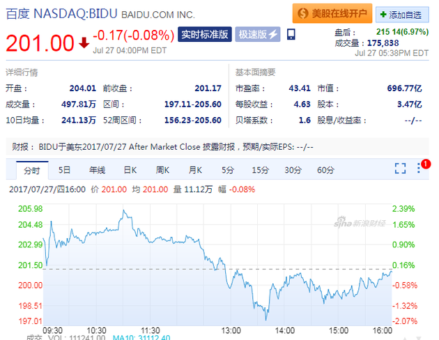 同比增长14.3%；第二季度净利润为人民币44.15亿元（约合6.51亿美元）