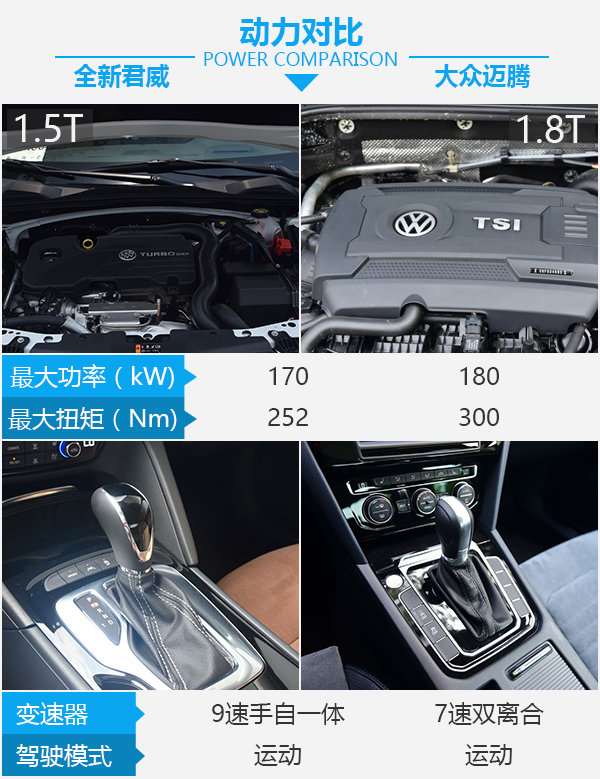 一场不可避免的战争 全新君威对比大众迈腾-图5