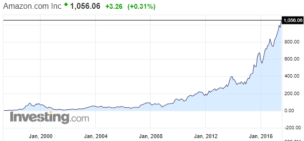 1997年上市至今,亚马逊的股价走势